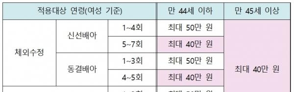 7월부터 개선되는 시술비 최대 지원금액