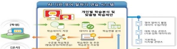 영어 말하기 연습 시스템 개념도(안). (사진 = 교육부 제공)