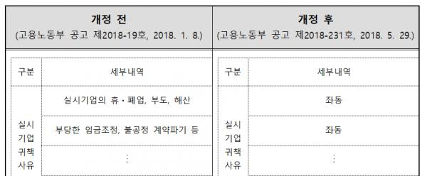 고용안정 지원을 받던 중소기업이 대기업으로 전환됐다는 이유로 청년내일채움공제 계약을 중도에 해지한 것은 잘못이라는 판단이 나왔다. (사진 = 국민권익위 제공)