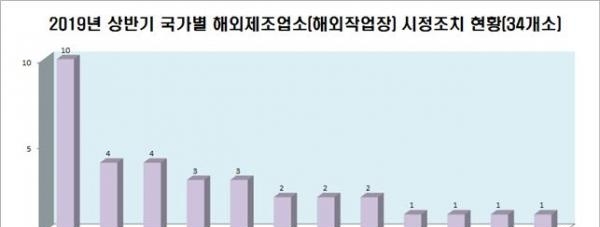 식품의약품안전처는 2019년 상반기 우리나라로 식품을 수출하는 해외 제조업소 212곳에 대해 현지실사를 실시한 결과, 위생관리가 불량한 34곳을 적발하여 수입중단 등의 조치를 했다고 5일 밝혔다. (사진 = 식품의약품안전처 제공)