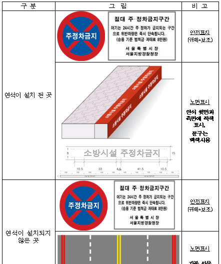 행정안전부는 ‘4대 불법 주·정차 주민신고제’ 시행 이후 100일 동안 전국적으로 총 200,139건의 공익신고가 접수됐다고 5일 밝혔다. (사진 = 행정안전부 제공)