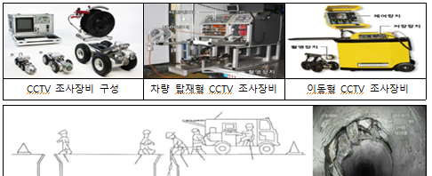 환경부는 땅꺼짐 현상의 예방을 위해 올해 추가경정예산에서 확보한 국고 73억 원을 전국 지자체에 지원하여 연말까지 노후 하수관 3,103km를 정밀조사한다. (사진 = 환경부 제공)