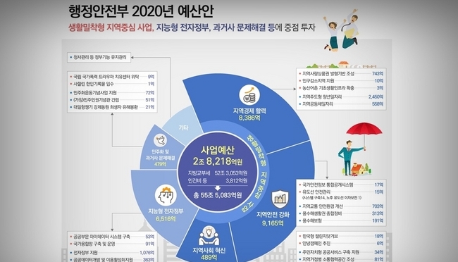2020년도 행정안전부 예산이 55조 5,083억 원으로 편성됐다. (사진=행정안전부 제공)