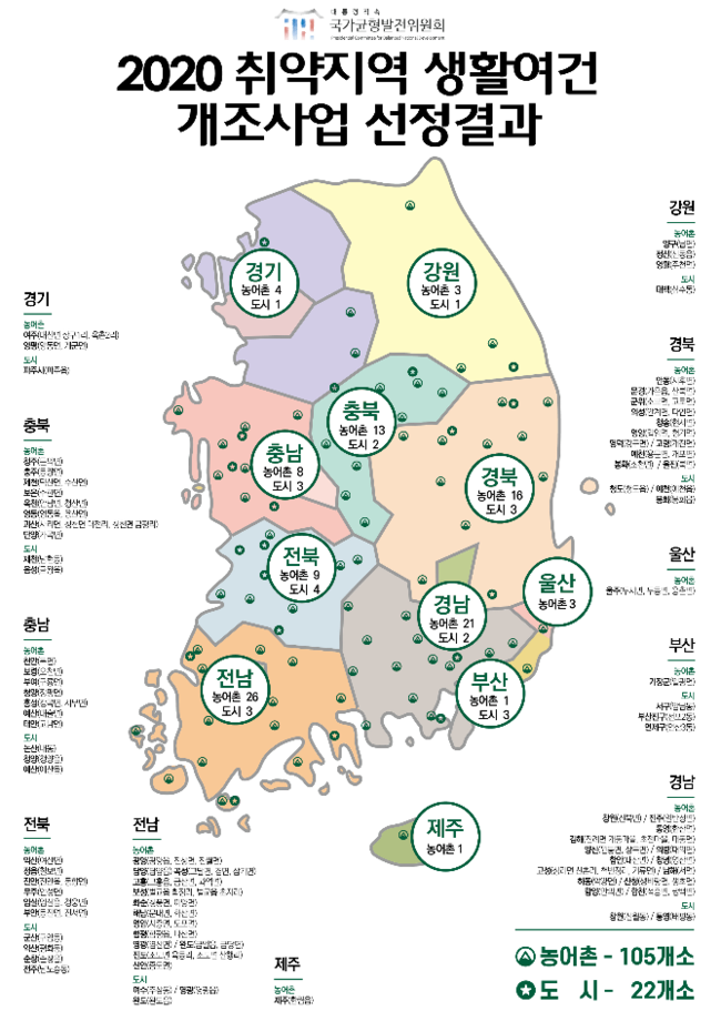 대통령 직속 국가균형발전위원회는 2020년 취약지역 생활여건 개조사업 신규 사업대상지로 전국 127개소를 선정했다. (사진=국가균형발전위)