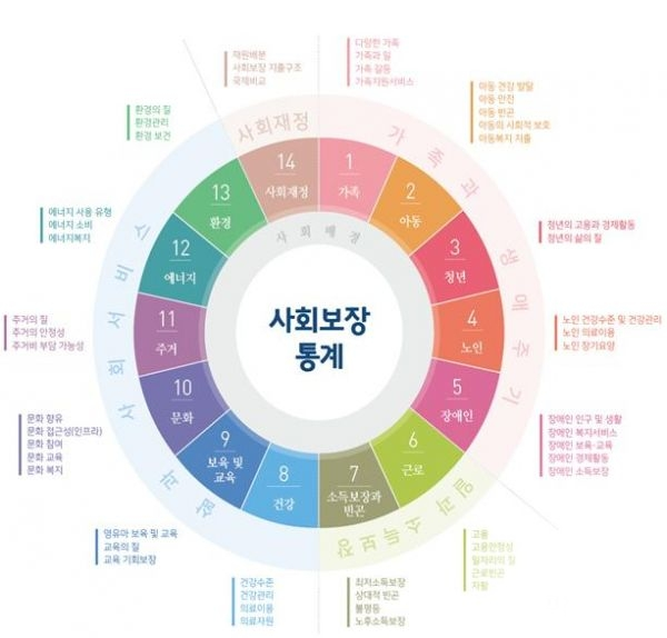 보건복지부는 우리나라의 사회보장 통계를 한눈에 볼 수 있는 ‘통계로 보는 사회보장 2019’를 발간한다고 밝혔다. (사진=복지부 제공)