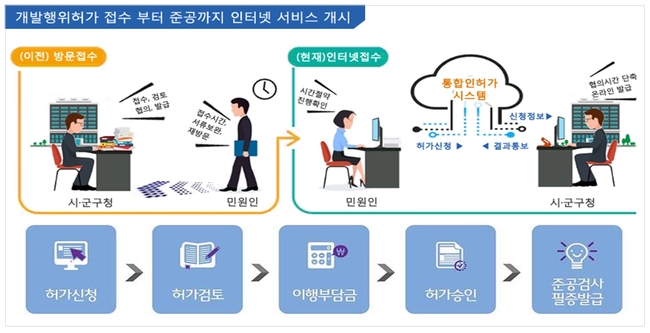 국토부가 전문업체 등 대리인도 온라인으로 개발행위허가 민원을 신청할 수 있도록 했다. (사진=국토교통부 제공)