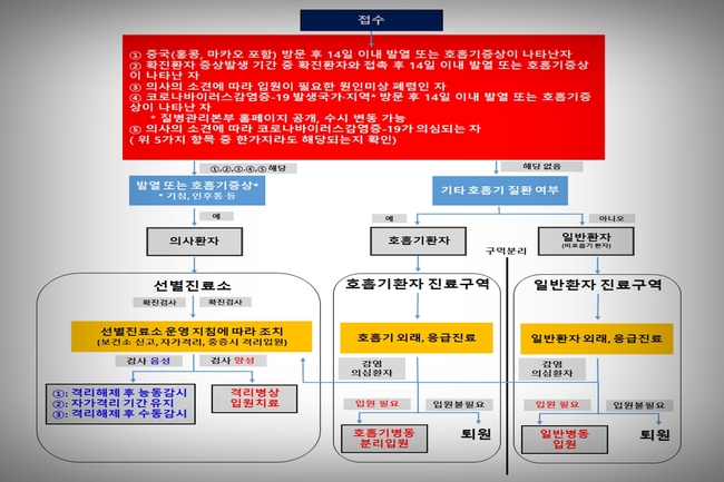 전국 91개 병원급 이상 의료기관이 '국민안심병원'으로 지정됐다. (사진=보건복지부 제공)