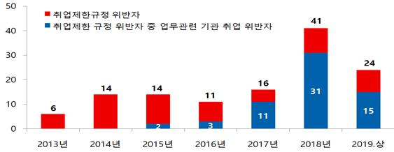 전체 취업제한규정위반자 중 업무관련 영리사기업체 등 취업자 현황. (자료=국민권익위원회)