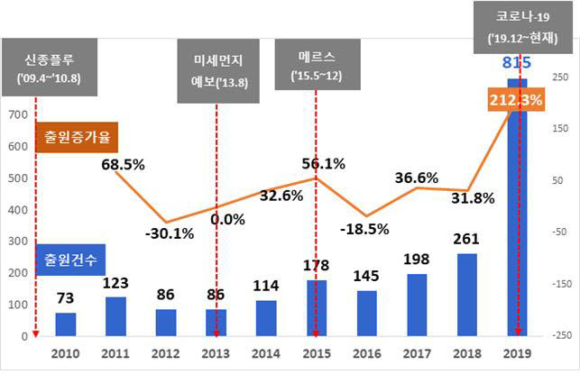 연도별 디자인출원 건수 및 전년대비 출원증가율. (자료=특허청)