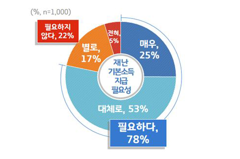 경기도민 1,000명에게 '재난기본소득’에 대해 물은 결과, 78%는 ‘필요하다’, 22%는 ‘필요하지 않다’고 답했다. (자료=경기도 제공)