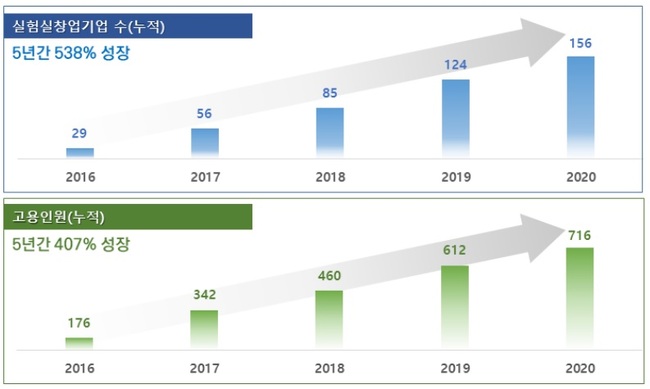 한국형 아이코어사업 주요 성과 (자료=과학기술정보통신부)