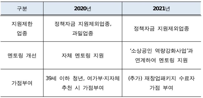 생활혁신형 창업지원 사업 전년 대비 주요 변경사항 (자료=중소벤처기업부)