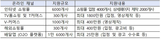 온라인 채널별 진출지원 (자료=중소벤처기업부)
