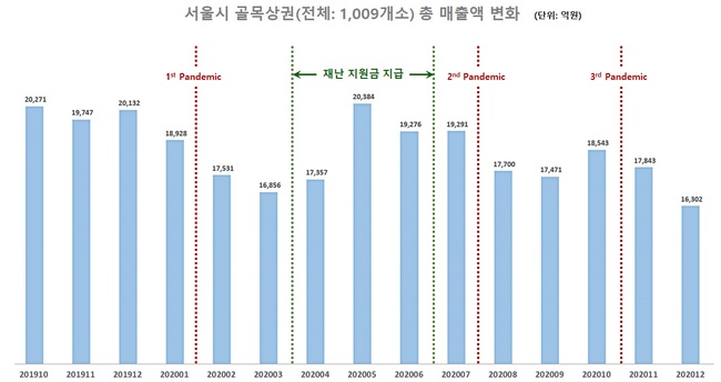 서울시 골목상권 1009개소 총 매출액 변화 (자료=서울시)