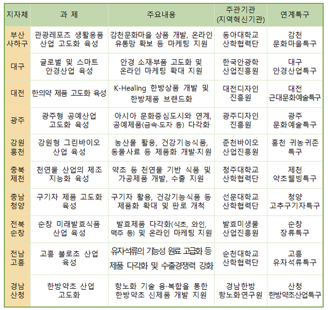 시군구 연고산업 육성 선정 과제 (자료=중소벤처기업부)