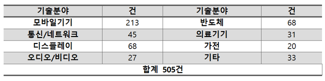 2021년 삼성전자 나눔기술 분야 (자료=산업통상자원부)