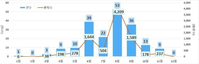 최근 5년간 병원성대장균 식중독 발생 현황 그래프 (자료=식품의약품안전처)