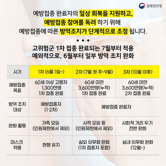 예방접종에 따른 방역조치 변경 안내 (이미지=질병관리청)