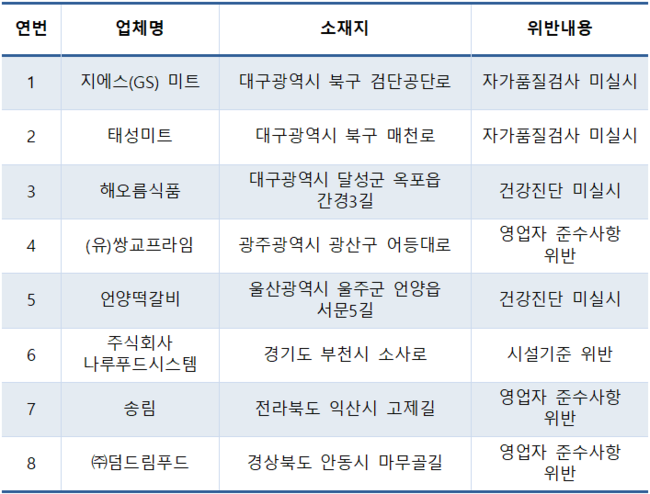 `축산물 위생관리법` 위반 업체 리스트 (자료=식품의약품안전처)