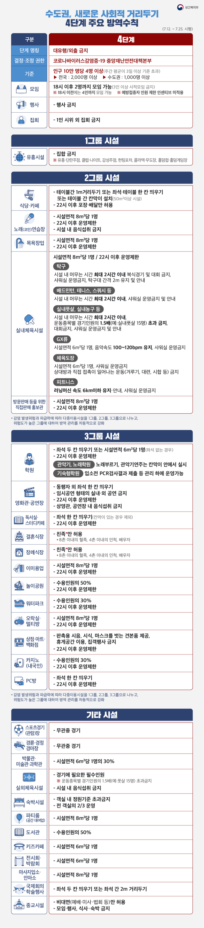 수도권 사회적 거리두기 4단계 방역지침 안내 포스터 (이미지=보건복지부)