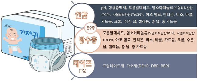 어린이용 기저귀 검사 항목 (이미지=식품의약품안전처)