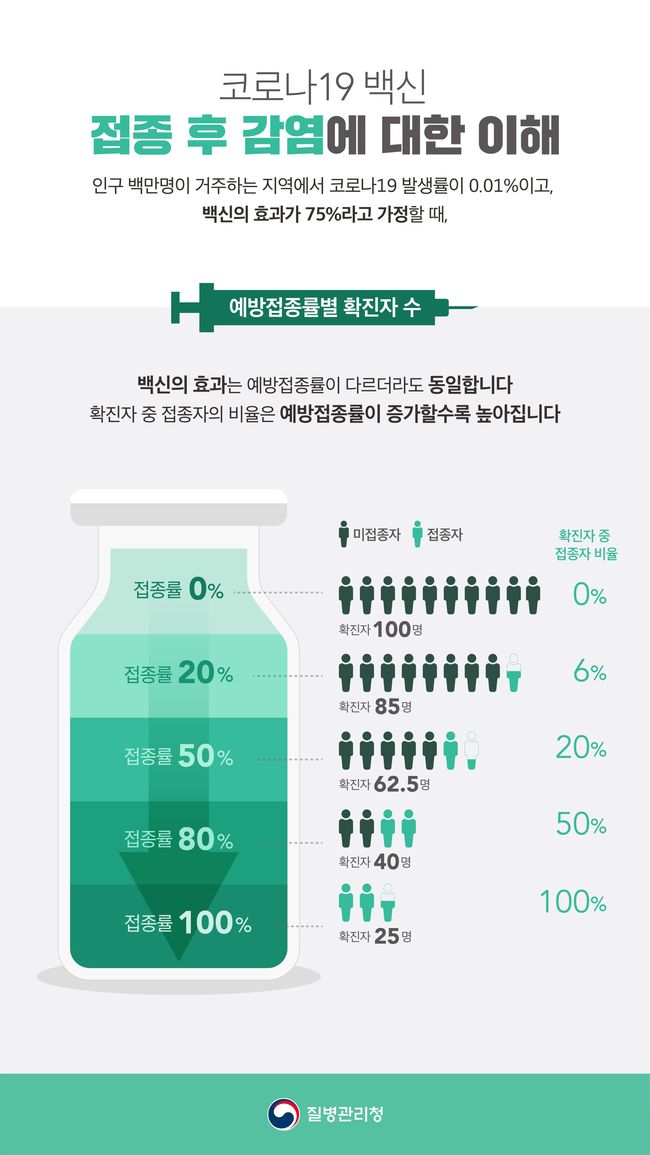 코로나19 백신 접종 후 감염에 대한 이해 안내 포스터 (이미지=질병관리청)