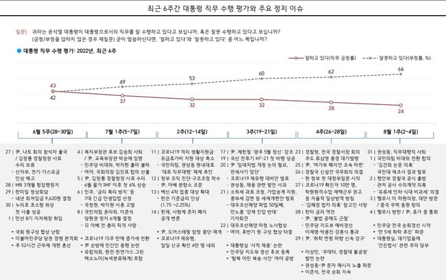 대통령 직무 수행 평가: `잘하고 있다` 24%, `잘못하고 있다` 66% (자료=한국갤럽 제공)