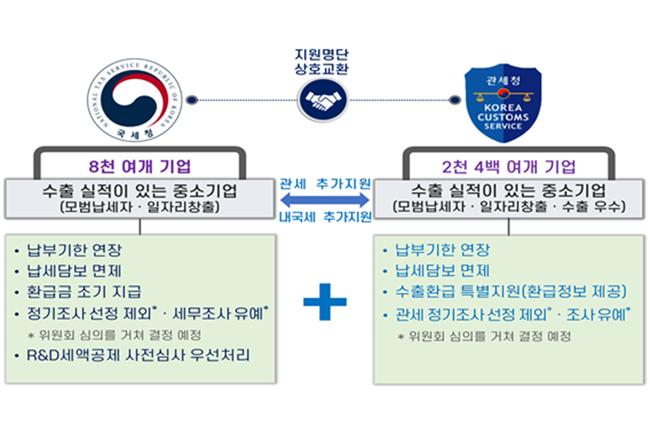 내국세 · 관세 추가 세정지원 계획(사진=관세청 제공)