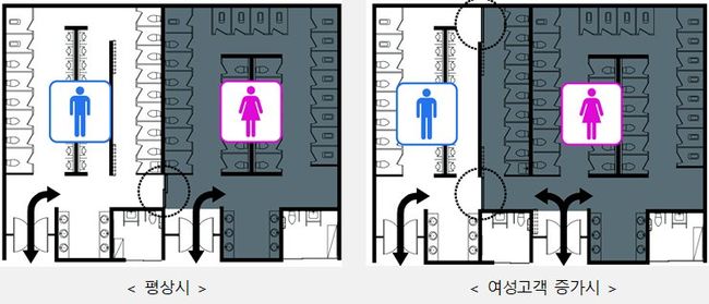 진영(부산)휴게소 등 66개소에서는 남성화장실의 대변기 일부를 여성화장실로 일시적 전환한 가변형화장실 408칸을 추가로 운영한다.