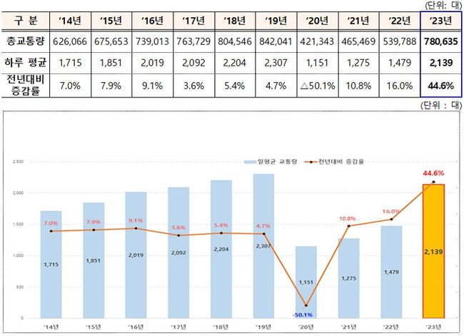 연간 항공교통량 추이