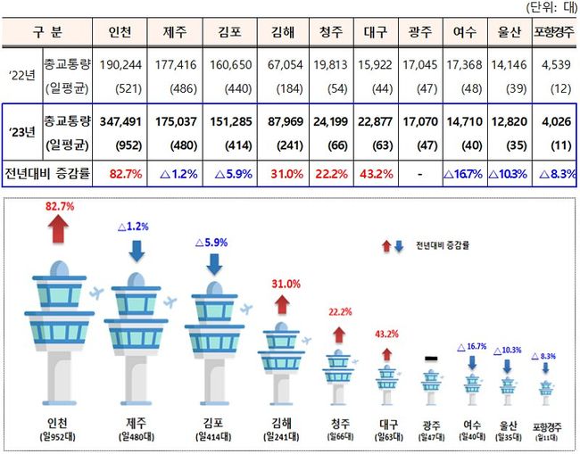 주요 공항 항공교통량
