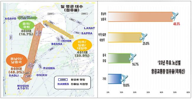 2023년 주요 노선별 항공교통량 점유율(국제선)
