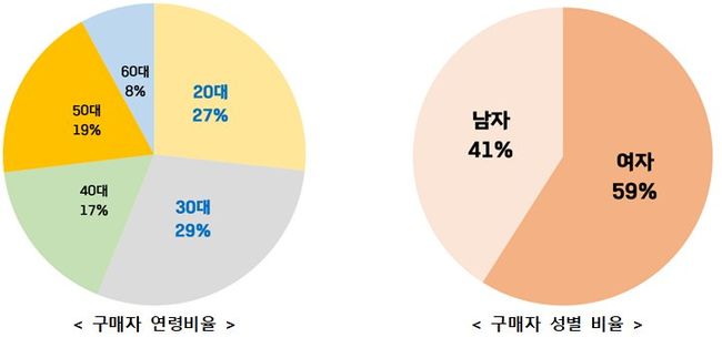 구매자의 연령대를 살펴보면 ▴20대 27%, ▴30대 29%, ▴40대 17%, ▴50대 19% 순으로, 20~30대 청년층이 주로 기후동행카드를 구매한 것으로 나타났으며, 여성의 구매 비율이 59%로 남성에 비해 다소 높은 것으로 나타났다.