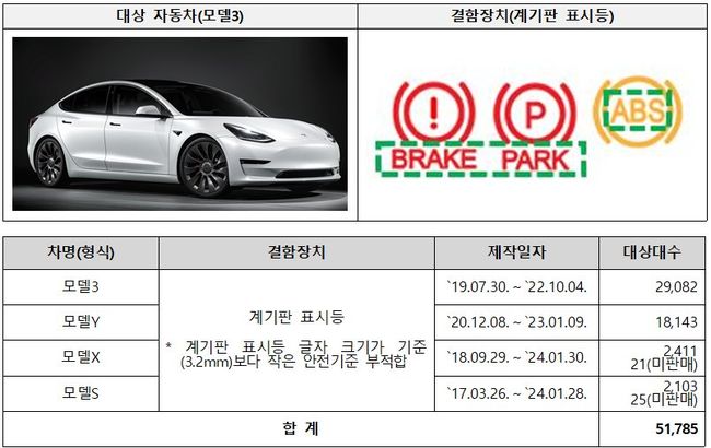 테슬라 모델3 등 4개 차종 51,785대는 계기판 표시등 글자 크기가 기준 보다 작아 안전기준 부적합으로 2월 21일(수)부터 시정조치에 들어간다.