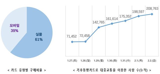 서울시는 시행된 지 일주일이 된 기후동행카드가 지난 2일 기준으로 약 31만장이 팔리고 약 21만명이 기후동행카드로 서울 지하철과 버스를 이용했다고 밝혔다.