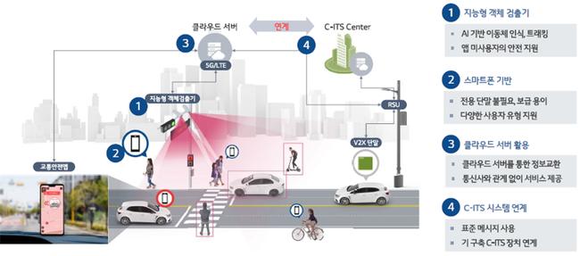 어린이 보호구역내 C-ITS 안전특화 서비스 개념