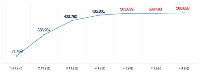 일일 기후동행카드 사용자 수(명)