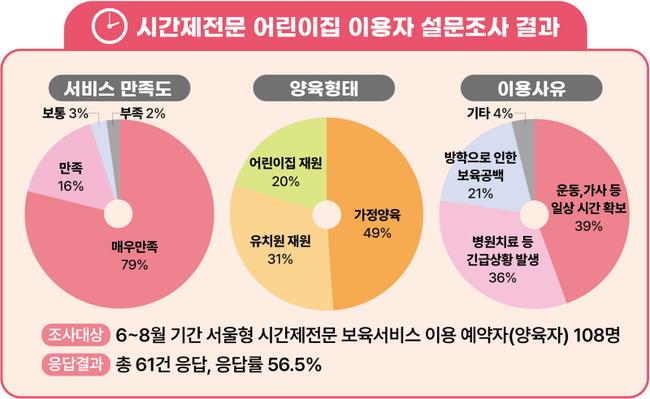 `서울형 시간제전문 어린이집`을 이용해본 양육자들의 만족도도 95%에 달할 정도로 높다.