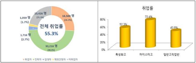 2024년 직업계고 졸업자의 졸업 후 상황(취업률, 진학률)