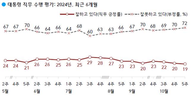 윤석열 대통령의 국정 수행 지지율이 19%로 하락하며 취임 이후 최저치를 기록했다는 여론조사 결과가 1일 발표됐다. 긍정 평가가 20% 아래로 내려간 것은 이번이 처음이다.