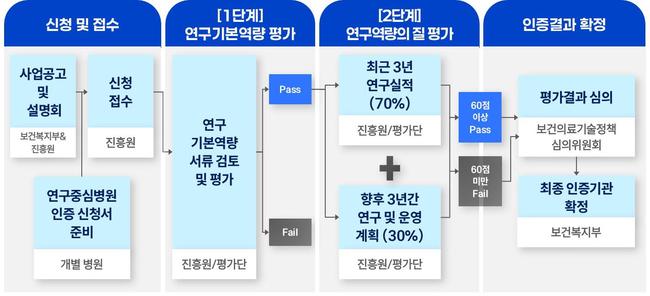 연구중심병원 인증 절차