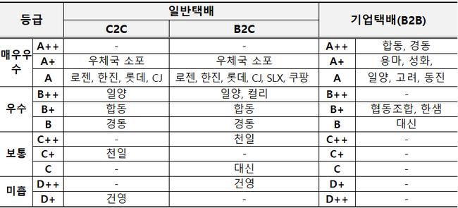 2024년 택배/소포 서비스 평가 결과