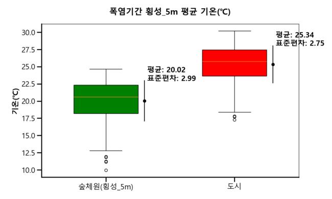 횡성숲체원 평균 기온